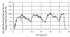 Hình 4 14 Lưu lượng và áp suất dầu của động cơ thủy lực ứng với tầng 8