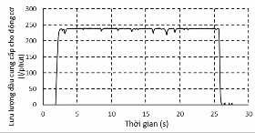 Hình 4 15 Lưu lượng và áp suất dầu của động cơ thủy lực ứng với tầng 9