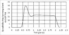 Hình 4 22 Áp suất dầu thủy lực trong xi lanh ép mâm khoan Hình 4 23 Dịch chuyển 1