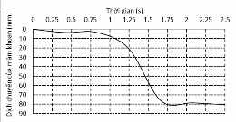 Hình 4 23 Dịch chuyển của mâm khoan Nhận xét Trong quá trình ép mâm khoan khi 2