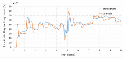 Hình 4 24 Biểu đồ so sánh áp suất dầu trong nhánh cao áp cung cấp cho động cơ 3
