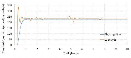 Hình 4 25 Biểu đồ so sánh tổng lưu lượng dầu cung cấp cho động cơ thủy 4
