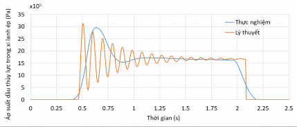Hình 4 26 Biểu đồ so sánh áp suất dầu trong xi lanh ép mâm khoan Hình 4 27 Biểu 5