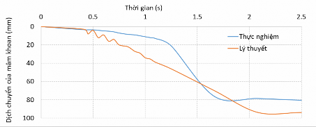 Hình 4 27 Biểu đồ so sánh dịch chuyển của mâm khoan Bảng 4 5 Hệ số áp suất 6