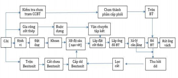 Hình 1 1 Sơ đồ quy trình công nghệ thi công cọc khoan nhồi Bảng 1 2 Một số 1