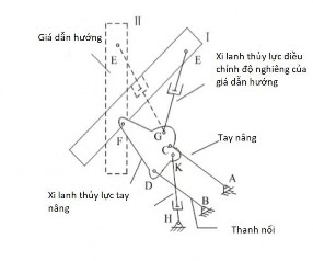 Hình 1 7 Hệ thống giá dẫn hướng của Hình 1 8 Sơ đồ phân tích chuyển MKCN 5