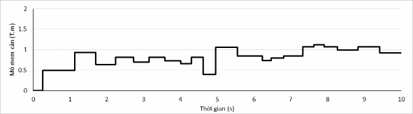 Hình 2 4 Sơ đồ mô men cản thay đổi theo thời gian ứng với tầng địa chất 1