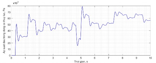 Hình 2 6 Áp suất dầu trong khoang cao áp của động cơ thủy lực dẫn động mâm 2