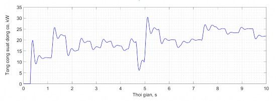 Hình 2 8 Tổng công suất của động cơ thủy lực dẫn động mâm khoan 4
