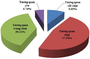 Biểu đồ 3 21 Tỷ lệ số lượng hệ số tương quan ở từng mức độ của 1