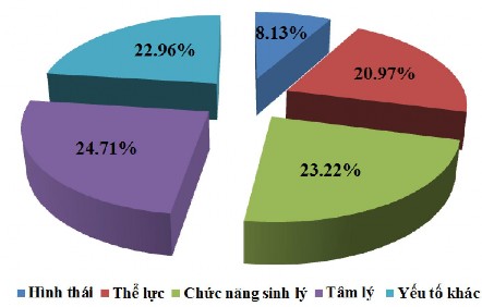 Biểu đồ 3 22 Mức độ ảnh hưởng của các yếu tố đến TTTĐ của nam VĐV 1