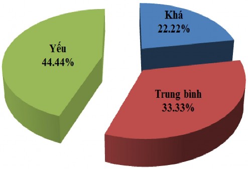 Biểu đồ 3 23 Tỷ lệ xếp loại nam VĐV đội tuyển Điền kinh trẻ Chạy cự ly 2