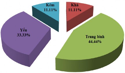 Biểu đồ 3 25 Tỷ lệ xếp loại nam VĐV đội tuyển Điền kinh trẻ Chạy cự ly 1