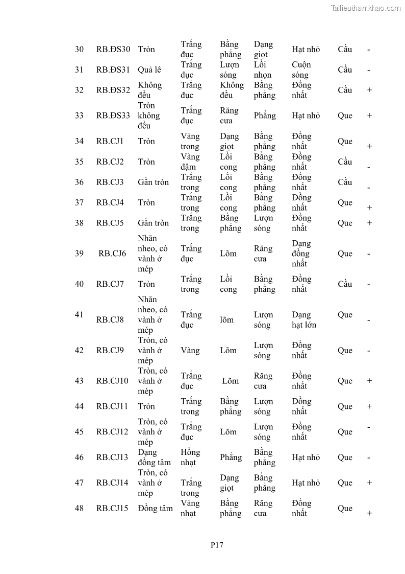 Luận án tiến sĩ công nghệ sinh học Tuyển chọn, nghiên cứu đặc tính kháng tác nhân gây bệnh và tạo chế phẩm phòng trừ bệnh rễ của các chủng vi khuẩn vùng rễ cây hồ tiêu Piper nigrum L. tại Tây Nguyên - 24 Trang 185
