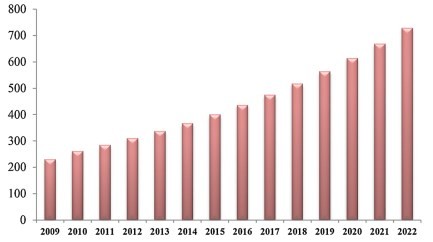Hình 1 5 Qui mô thị trường astaxanthin đến năm 2022 4 Astaxanthin có nhiều công 2