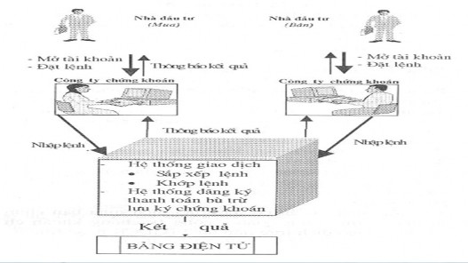 Hình 4 2 Sơ đồ quy trình giao dịch chứng khoán 4 2 Một số quy định chung về 4