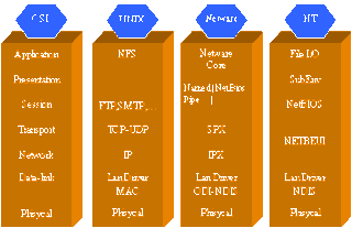 Hình 1 2 Kiến trúc của một số hệ điều hành mạng thông dụng Để thực 2