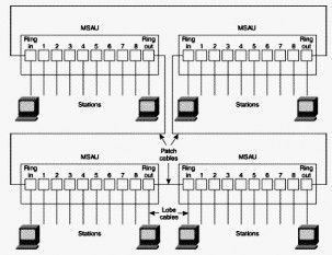 Hình 2 15 – Sơ đồ nối kết mạng theo chuẩn mạng Token Ring Bài tập thực hành 11