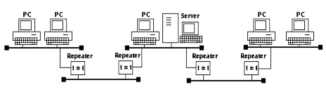 Hình 2 9 – Luật 5 4 3 khi sử dụng Repeater hay HUB Tuy nhiên để đảm bảo các 5
