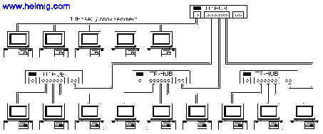 Hình 2 13 – Nối mạng 10BASE 2 và 10BASE T lại với nhau 2 6 3 5 Mạng Fast Ethernet 9