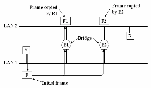 Hình 3 4 – Vấn đề vòng quẩn trong mạng Để khắc phục hiện tượng vòng 2