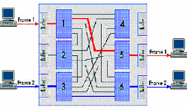 Hình 4 2 Switch hỗ trợ đa giao tiếp đồng thời o Hỗ trợ giao tiếp song công 12
