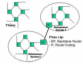 Hình 5 5 – Mạng cấu trúc phẳng và mạng phân cấp Tuy nhiên trong các mạng lớn 6