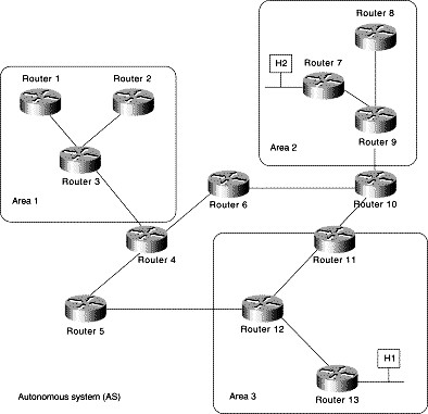 Hình 5 11 – Kiến trúc mạng phân cấp trong OSPF Ví dụ Trong hình trên các router 1