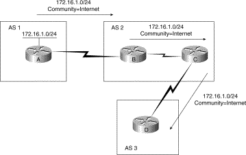 Hình 5 21 – Sử dụng thuộc tính Internet trong BGP 5 5 8 3 Chọn lựa đường đi 10