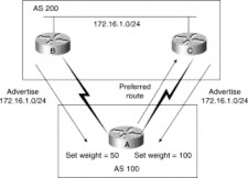 Hình 5 14 – Sử dụng thuộc tính weight trong BGP Thuộc tính tham khảo cục bộ 3