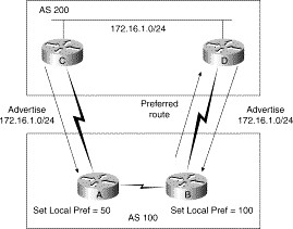 Hình 5 15 – Sử dụng thuộc tính Local Preference trong BGP Bộ chọn lựa đa lối 4