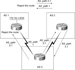 Hình 5 17 – Sử dụng thuộc tính AS path trong BGP AS 1 định vị đường đi đến 6
