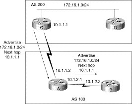 Hình 5 18 – Sử dụng thuộc tính Next Hop trong BGP Router C quảng bá đường đi 7