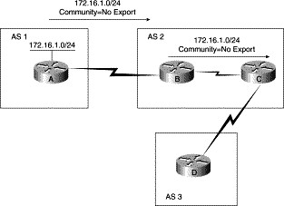 Hình 5 19 – Sử dụng thuộc tính community trong BGP Hình dưới đây minh họa 8