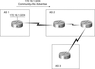 Hình 5 20 – Sử dụng thuộc tính no advertise trong BGP Hình dưới đây minh họa cho 9