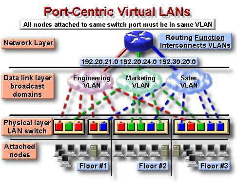 Hình 6 5 – Cài đặt VLAN dựa trên cổng 6 7 2 Mô hình cài đặt VLAN tĩnh VLAN 5