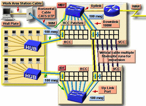 Hình 7 11 – Sử dụng cổng tốc độ cao của HUB để nối với Switch 11