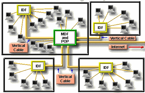 Hình 7 3 – Sử dụng thêm các IDF cho các mạng có đường kính lớn hơn 200 mét 3