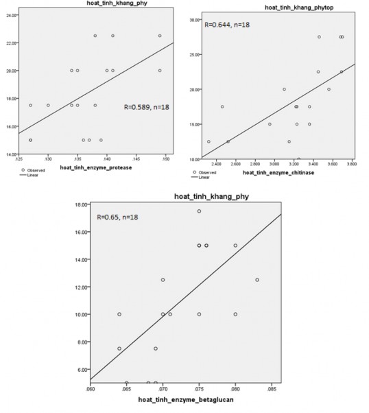 Hình 3 15 Mối tương quan giữa hoạt tính enzyme và hoạt tính kháng Phytophthora Bên 1