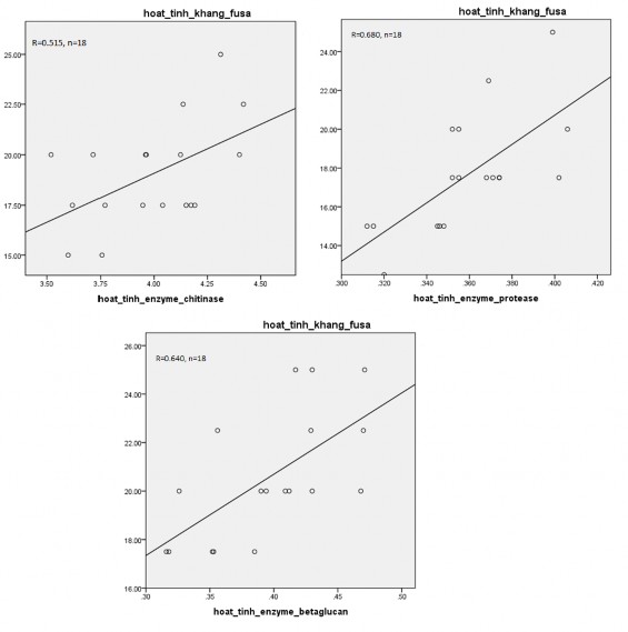 Hình 3 16 Mối tương quan giữa hoạt tính enzyme và hoạt tính kháng Fusarium Theo 1