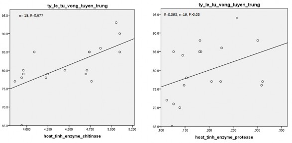 Hình 3 18 Mối tương quan giữa hoạt tính enzyme và tỷ lệ tử vong tuyến trùng 1