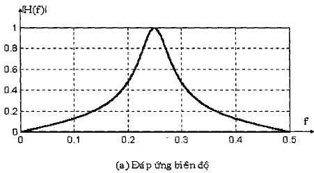 Hình 1 4 Đáp ứng biên độ và đáp ứng pha của bộ lọc thông dải có hàm 14