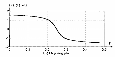 Hình 1 4 Đáp ứng biên độ và đáp ứng pha của bộ lọc thông dải có hàm 15