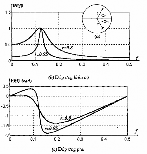 Hình 1 5 a Đồ thị cực zeros b Đáp ứng biên độ c Đáp ứng pha của 2 16