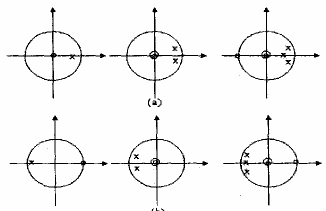 Hình 1 1 Đồ thị cực zeros cho các bộ lọc a Lọc thông thấp b Lọc thông 2