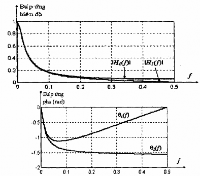 Hình 1 2 Đáp biên độ đáp ứng pha của bộ lọc 1 cực H 1 z 1  0 9 1  6