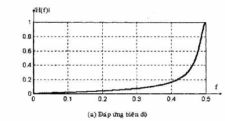 Hình 1 3 Đáp ứng biên độ và đáp ứng pha của bộ lọc thông cao có hàm 7