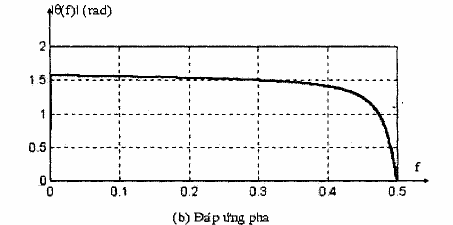 Hình 1 3 Đáp ứng biên độ và đáp ứng pha của bộ lọc thông cao có hàm 8