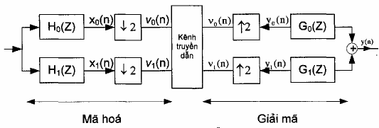 Hình 2 1 Mã hoá băng con rất thuận lợi cho việc nén tín hiệu tiếng nói bởi vì 19