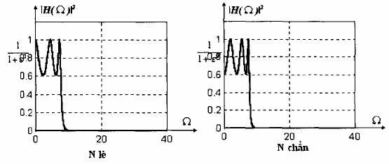 Hình 1 34 Đặc tuyến tần số của bộ lọc Chebyshev loại 1  0 8 Khi N lẻ T 5